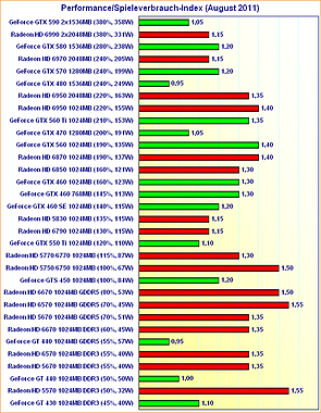 Performance/Spieleverbrauch-Index (August 2011)